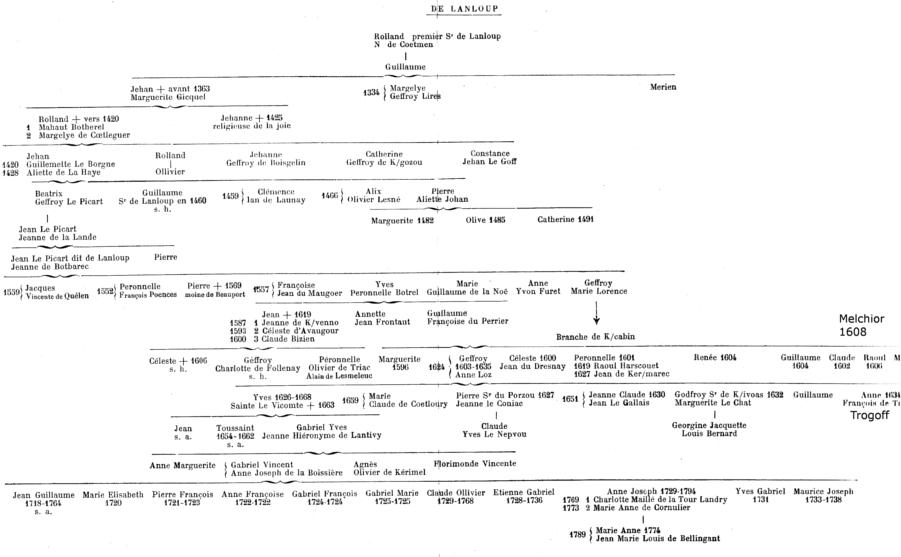 Lanloup genealogie de R. COUFFON, 1924